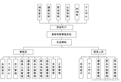 計(jì)算機(jī)畢業(yè)設(shè)計(jì)ssm家政幫廚管理系統(tǒng)e2n2n9 附源碼 新手必備