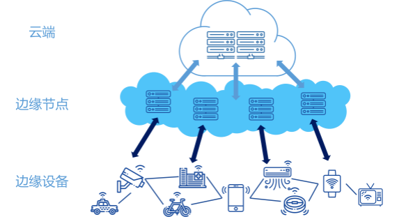 邊緣計(jì)算 從云端到邊緣的智能化革命
